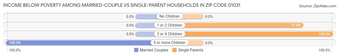 Income Below Poverty Among Married-Couple vs Single-Parent Households in Zip Code 01031
