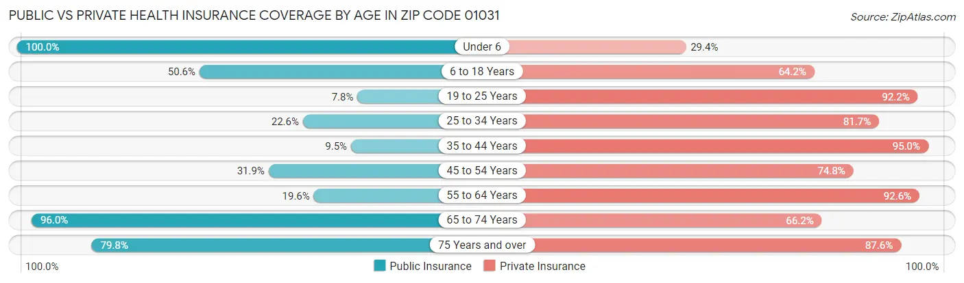 Public vs Private Health Insurance Coverage by Age in Zip Code 01031