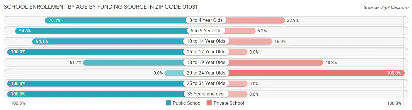 School Enrollment by Age by Funding Source in Zip Code 01031