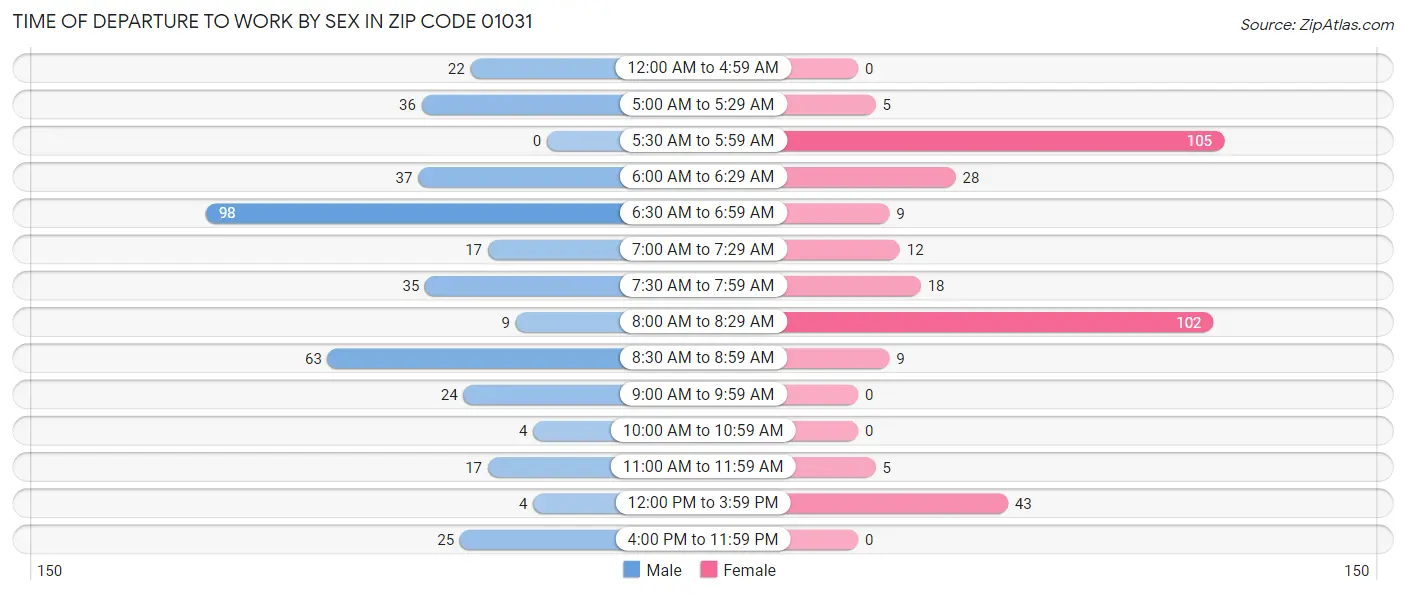 Time of Departure to Work by Sex in Zip Code 01031