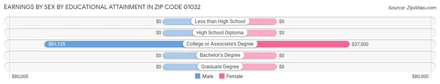 Earnings by Sex by Educational Attainment in Zip Code 01032