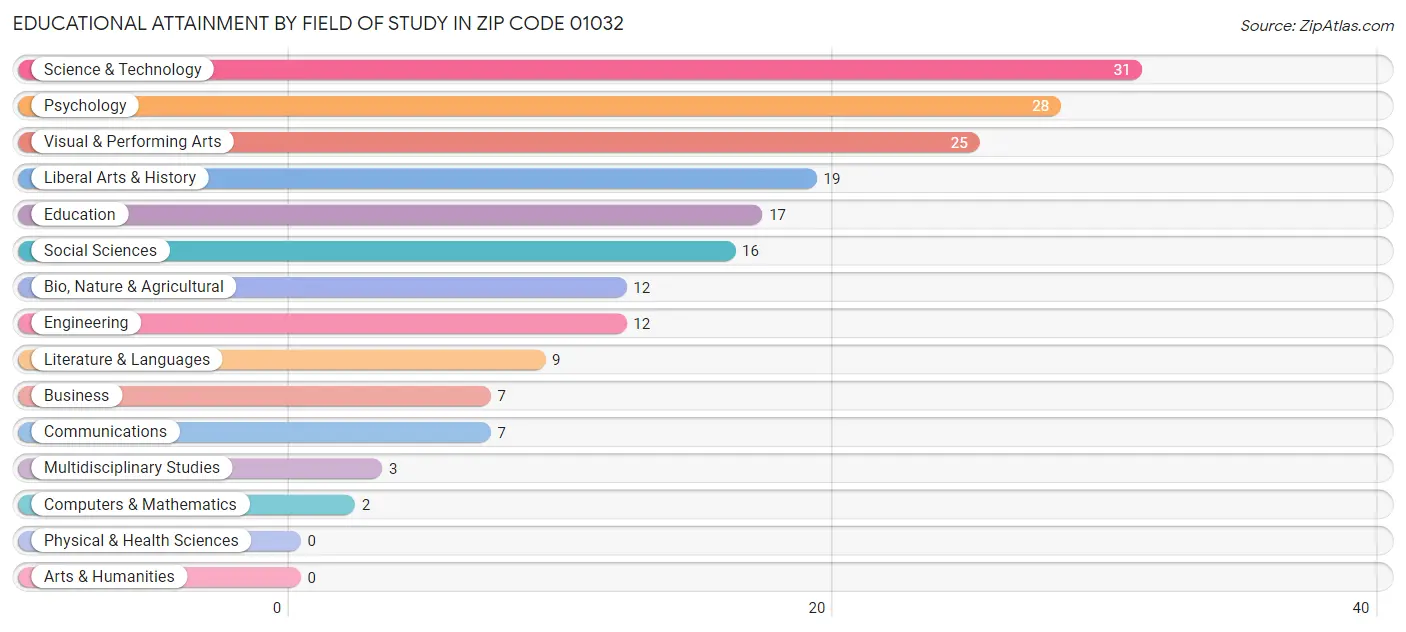 Educational Attainment by Field of Study in Zip Code 01032