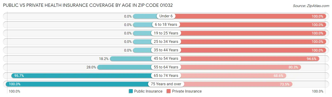 Public vs Private Health Insurance Coverage by Age in Zip Code 01032
