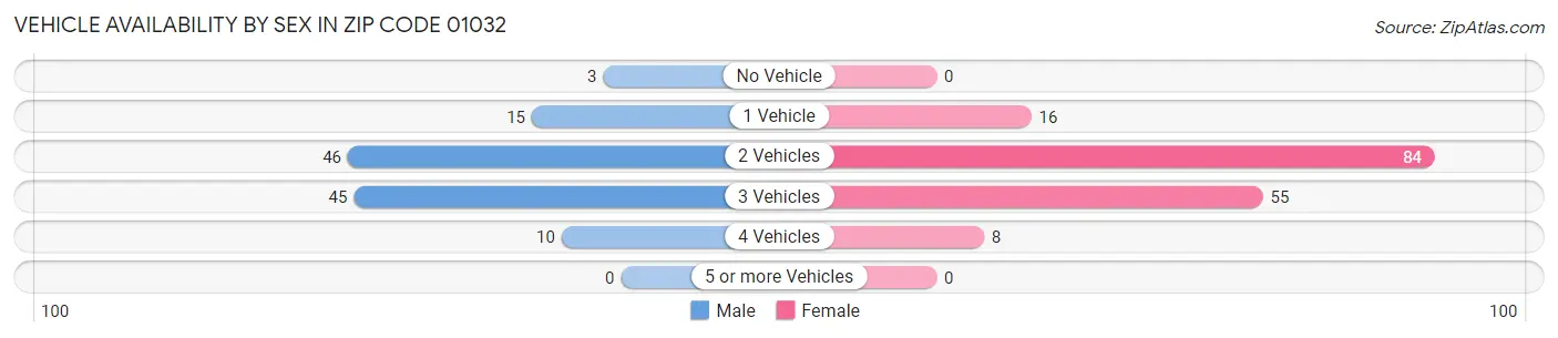 Vehicle Availability by Sex in Zip Code 01032