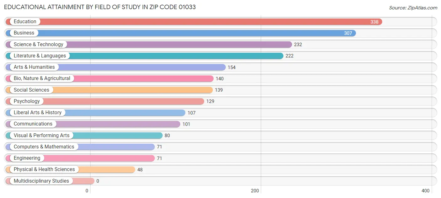 Educational Attainment by Field of Study in Zip Code 01033