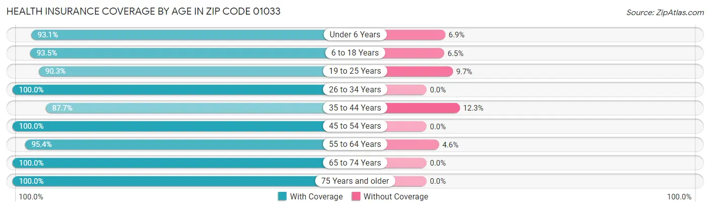 Health Insurance Coverage by Age in Zip Code 01033