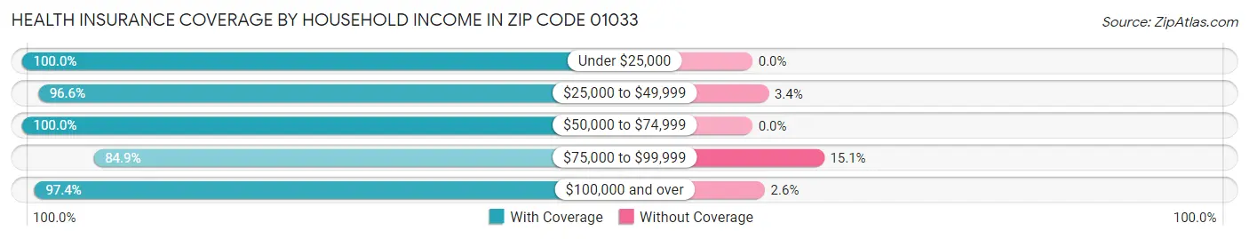 Health Insurance Coverage by Household Income in Zip Code 01033