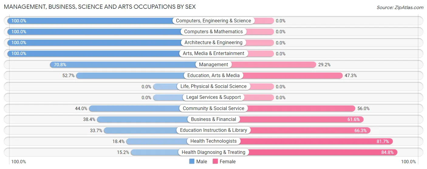 Management, Business, Science and Arts Occupations by Sex in Zip Code 01033
