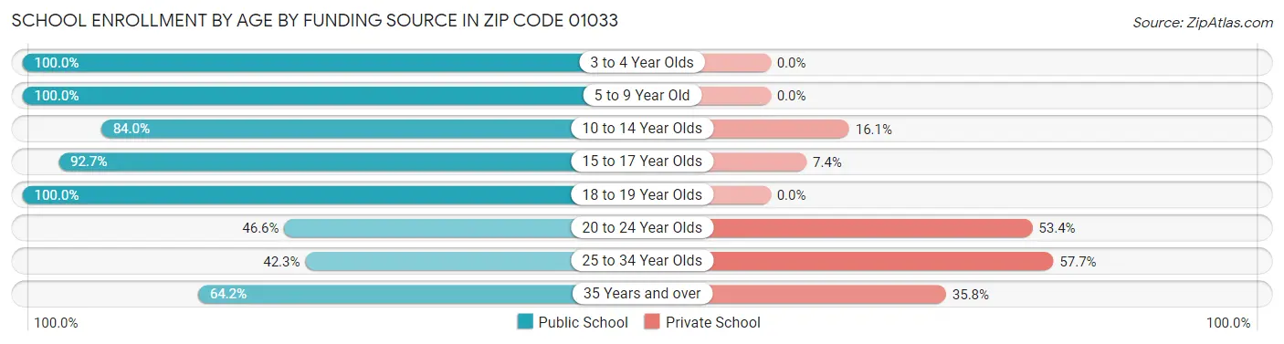 School Enrollment by Age by Funding Source in Zip Code 01033