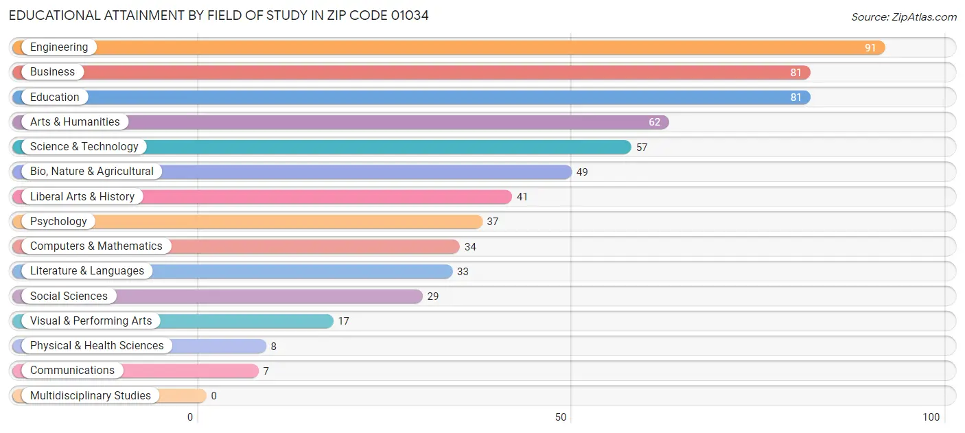 Educational Attainment by Field of Study in Zip Code 01034