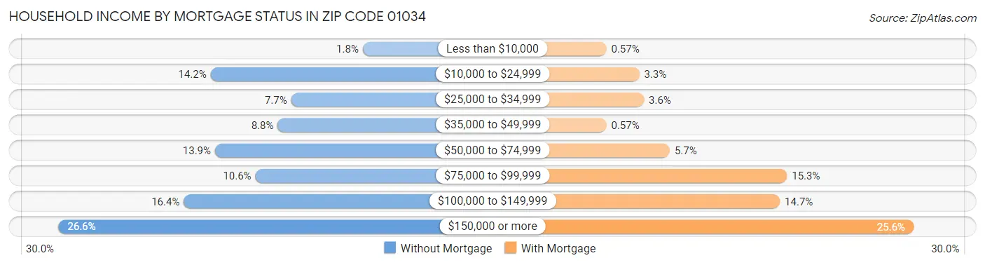 Household Income by Mortgage Status in Zip Code 01034