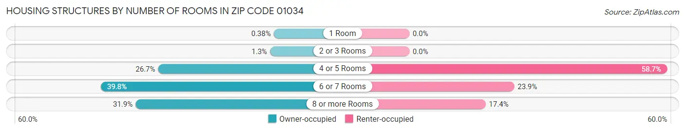Housing Structures by Number of Rooms in Zip Code 01034