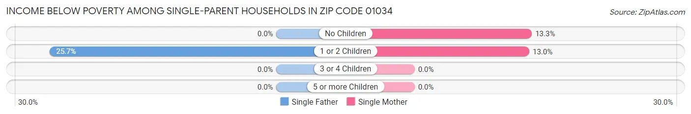 Income Below Poverty Among Single-Parent Households in Zip Code 01034