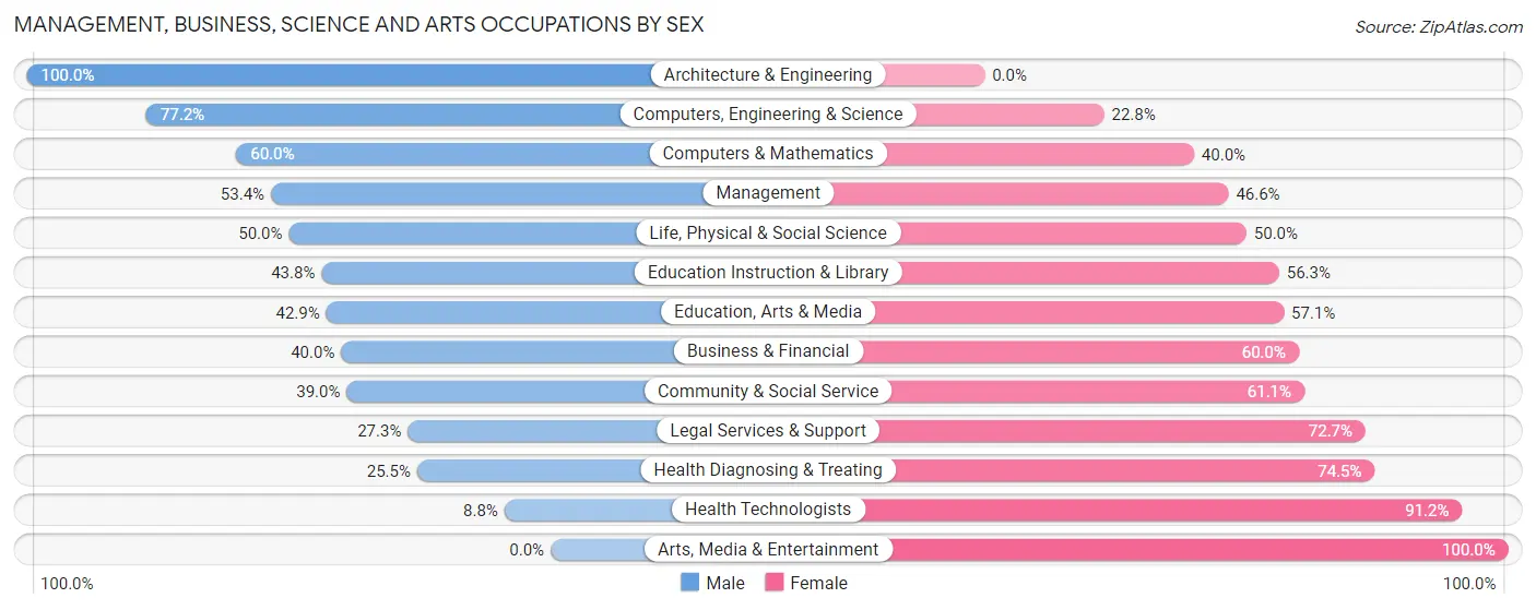 Management, Business, Science and Arts Occupations by Sex in Zip Code 01034