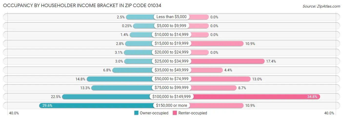 Occupancy by Householder Income Bracket in Zip Code 01034