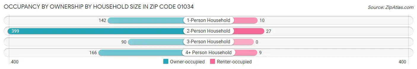 Occupancy by Ownership by Household Size in Zip Code 01034