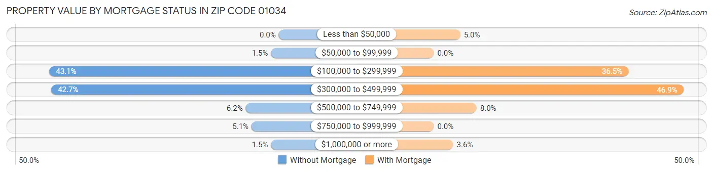 Property Value by Mortgage Status in Zip Code 01034