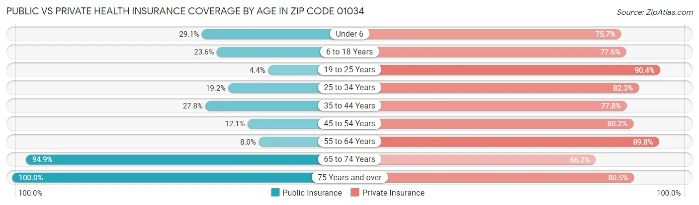 Public vs Private Health Insurance Coverage by Age in Zip Code 01034