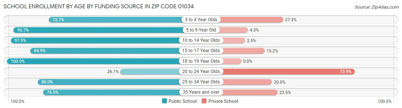 School Enrollment by Age by Funding Source in Zip Code 01034