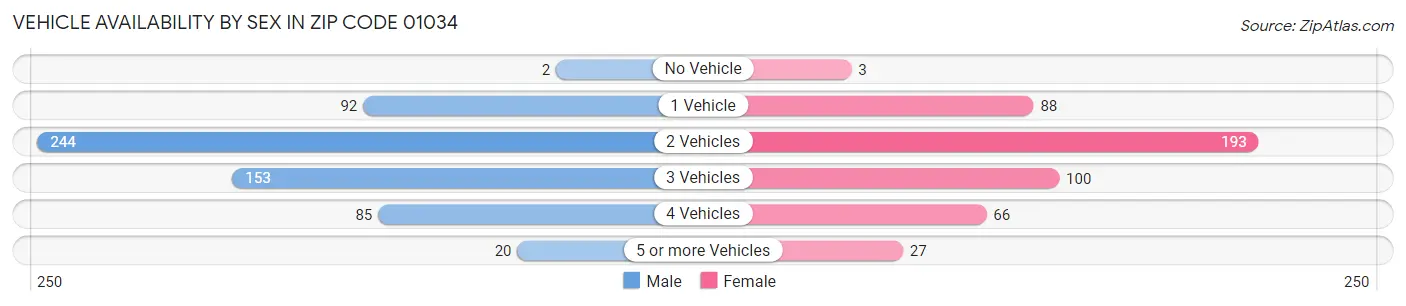 Vehicle Availability by Sex in Zip Code 01034