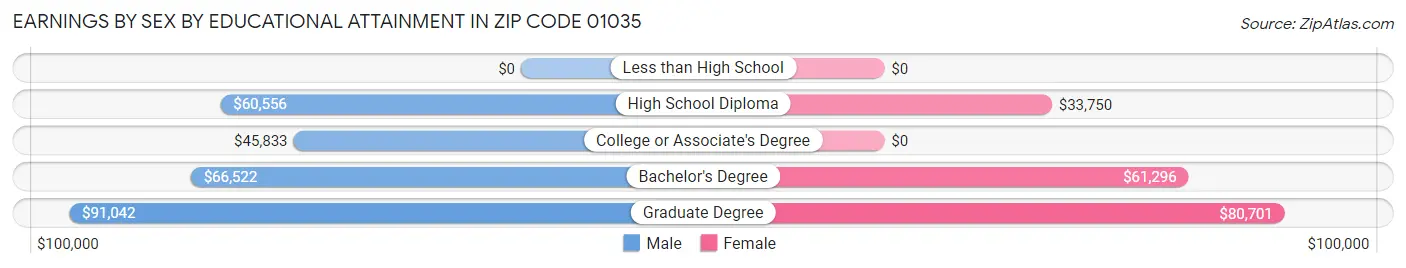 Earnings by Sex by Educational Attainment in Zip Code 01035