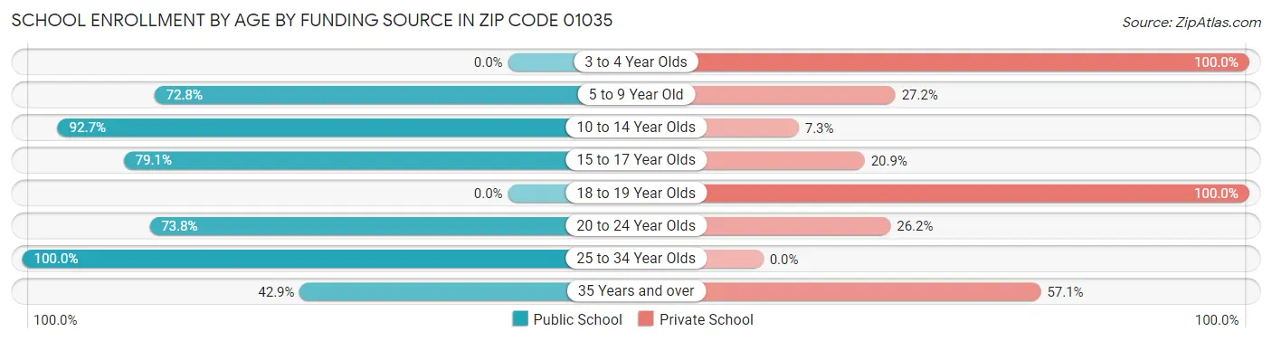 School Enrollment by Age by Funding Source in Zip Code 01035