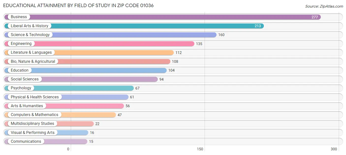 Educational Attainment by Field of Study in Zip Code 01036