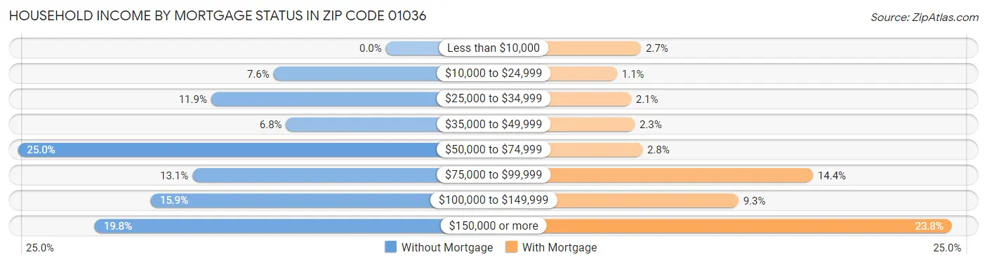 Household Income by Mortgage Status in Zip Code 01036