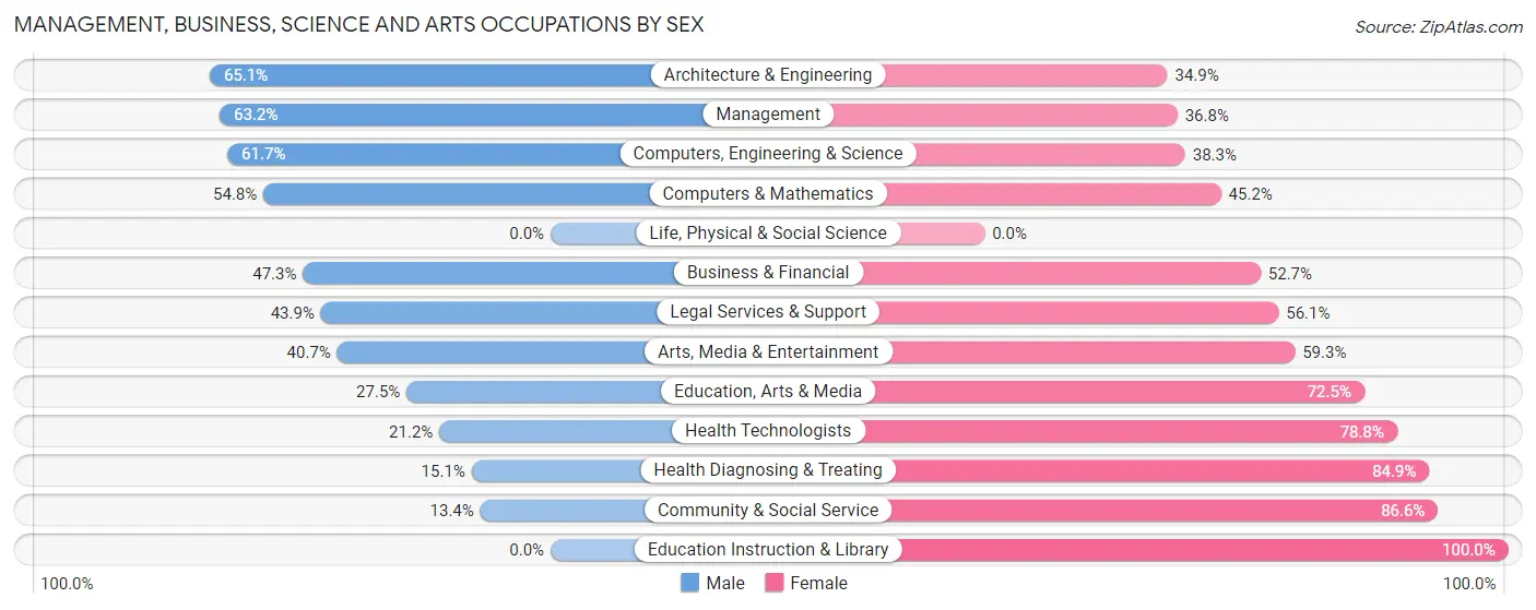Management, Business, Science and Arts Occupations by Sex in Zip Code 01036