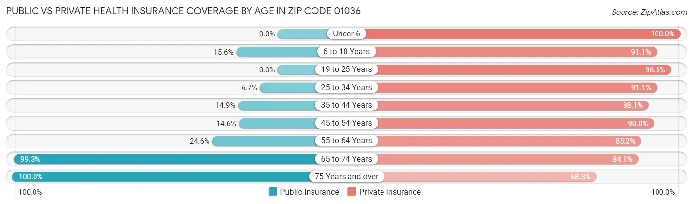 Public vs Private Health Insurance Coverage by Age in Zip Code 01036