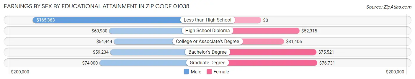 Earnings by Sex by Educational Attainment in Zip Code 01038