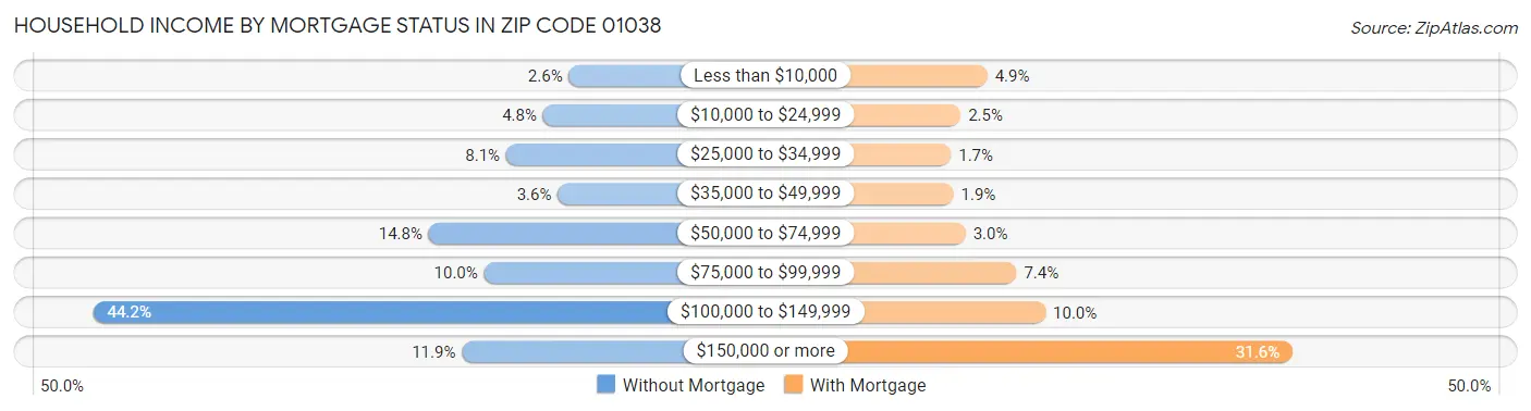 Household Income by Mortgage Status in Zip Code 01038
