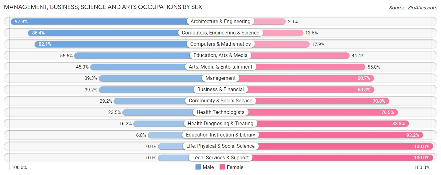 Management, Business, Science and Arts Occupations by Sex in Zip Code 01038