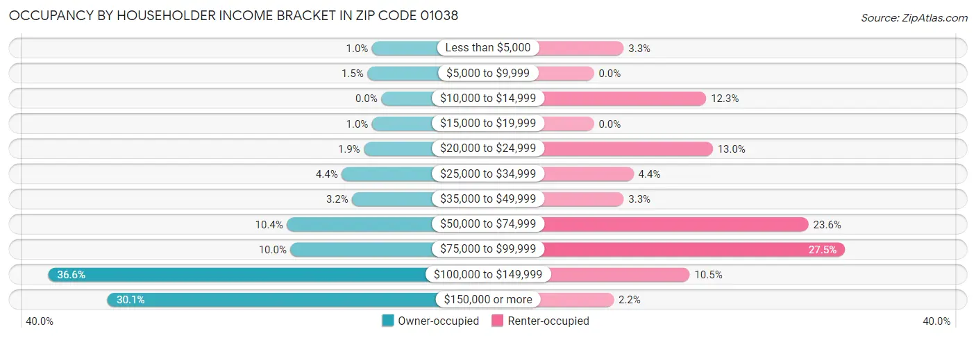 Occupancy by Householder Income Bracket in Zip Code 01038