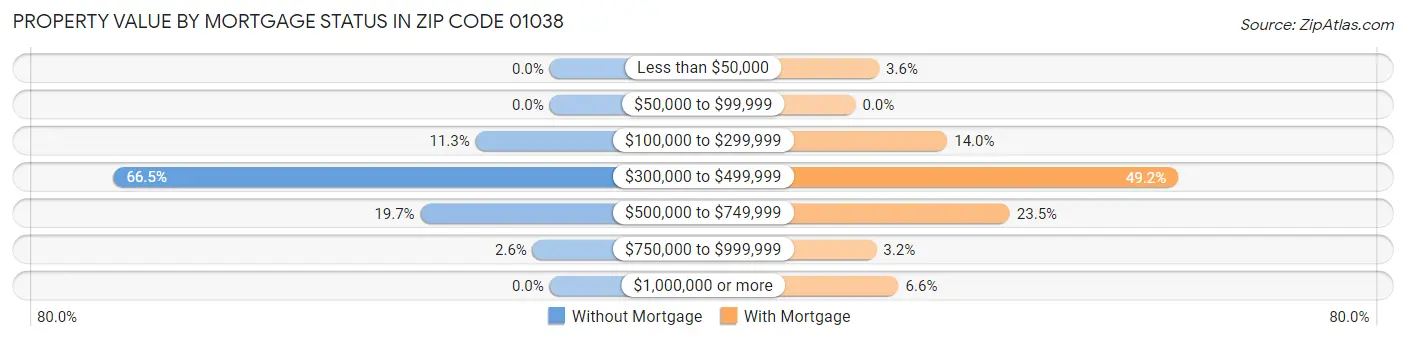 Property Value by Mortgage Status in Zip Code 01038