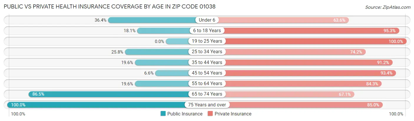 Public vs Private Health Insurance Coverage by Age in Zip Code 01038