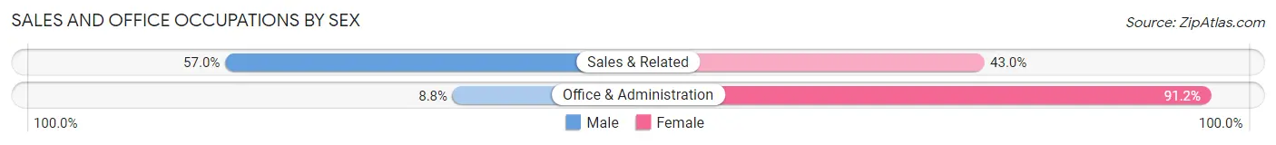 Sales and Office Occupations by Sex in Zip Code 01038