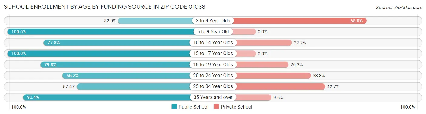 School Enrollment by Age by Funding Source in Zip Code 01038