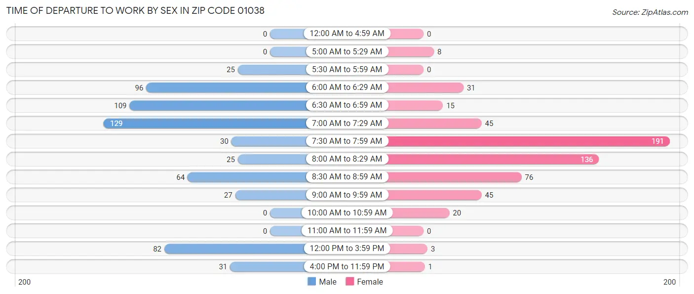 Time of Departure to Work by Sex in Zip Code 01038