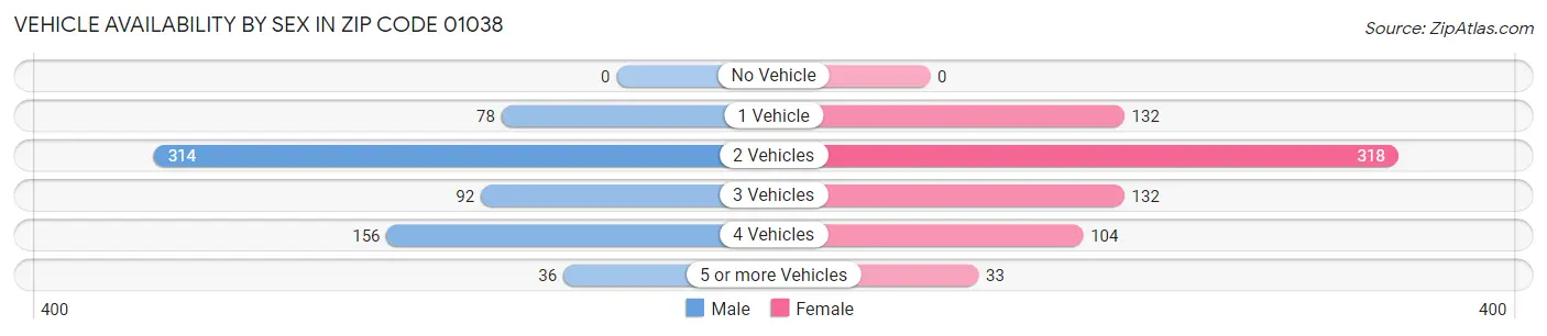 Vehicle Availability by Sex in Zip Code 01038