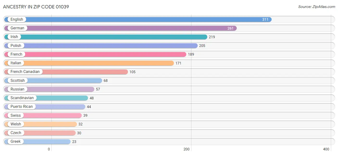 Ancestry in Zip Code 01039