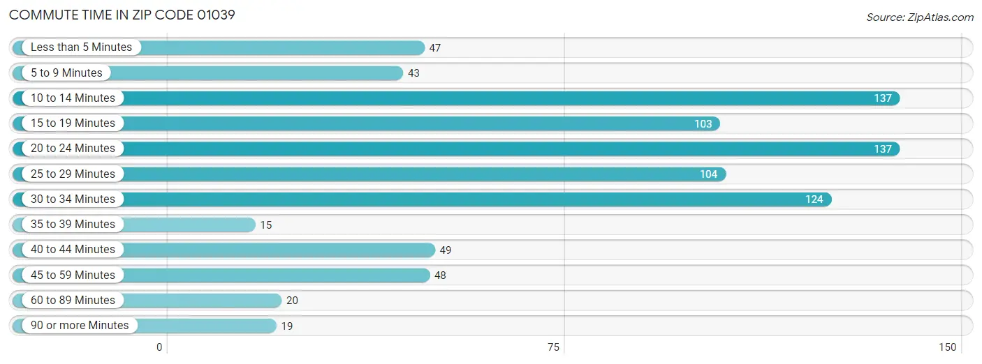 Commute Time in Zip Code 01039