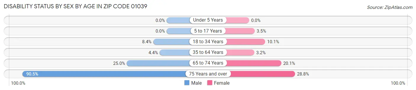 Disability Status by Sex by Age in Zip Code 01039