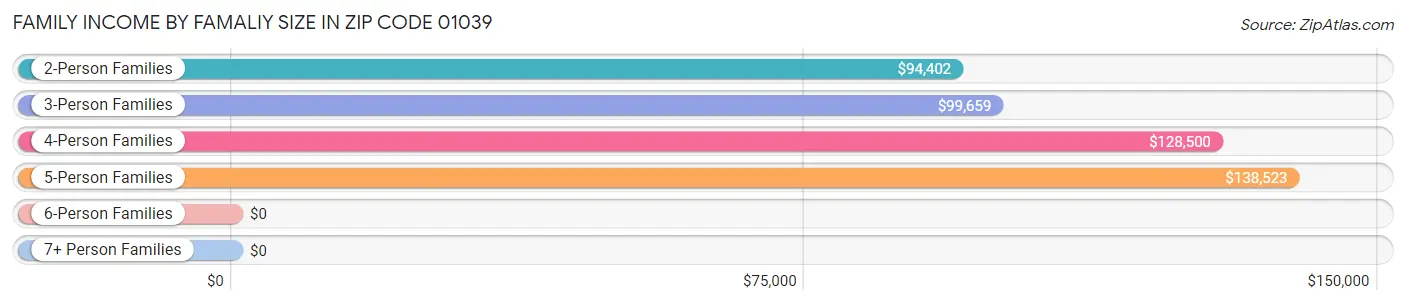 Family Income by Famaliy Size in Zip Code 01039