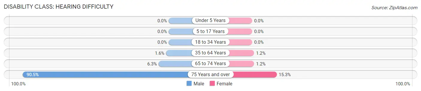 Disability in Zip Code 01039: <span>Hearing Difficulty</span>