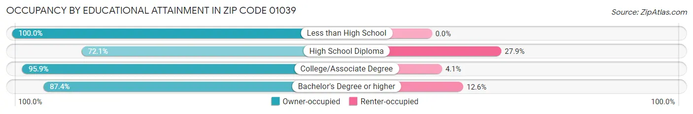 Occupancy by Educational Attainment in Zip Code 01039