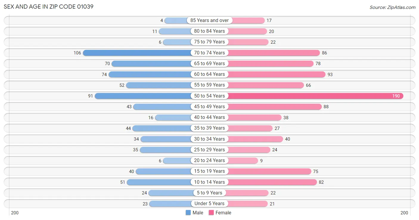 Sex and Age in Zip Code 01039