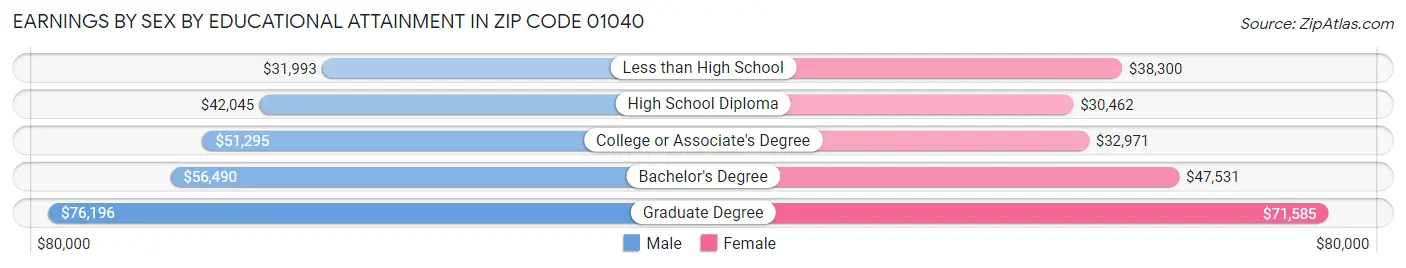 Earnings by Sex by Educational Attainment in Zip Code 01040