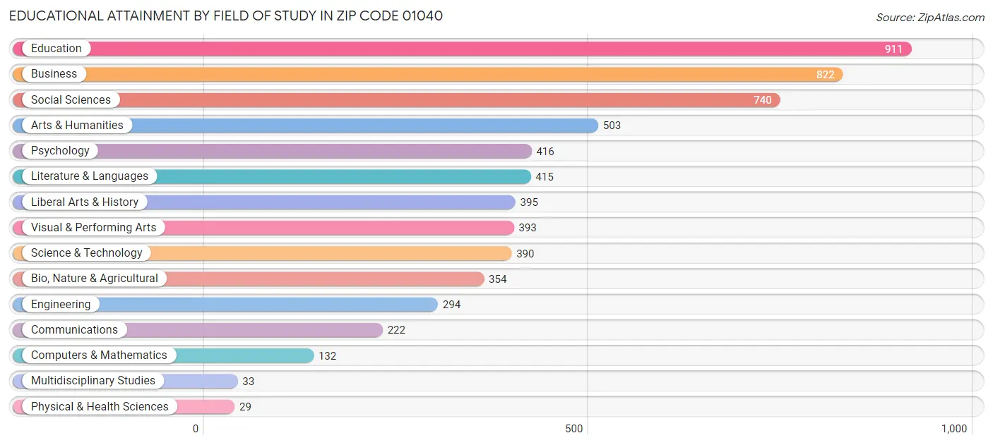 Educational Attainment by Field of Study in Zip Code 01040