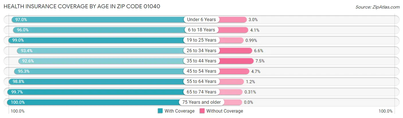 Health Insurance Coverage by Age in Zip Code 01040